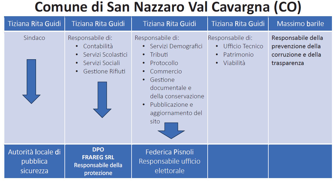 Articolazione degli uffici